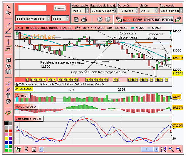 [Dow+Jones+(31-01-2008).PNG]