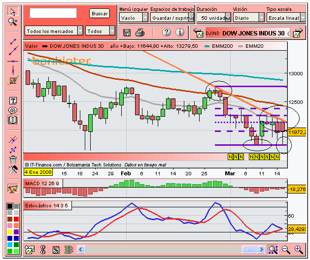 [Dow+Jones(17-03-2008).PNG]