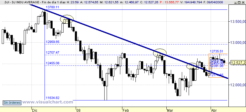 [Dow+Jones(09-04-2008).png]