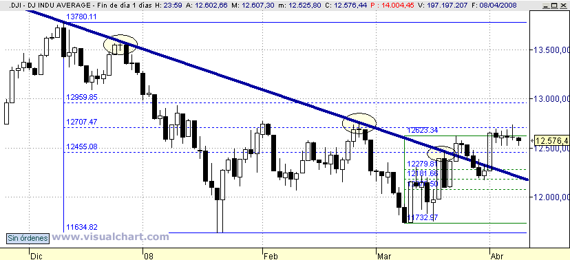 [Dow+Jones(08-04-2008).png]