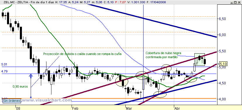 [Zeltia(17-04-2008).png]