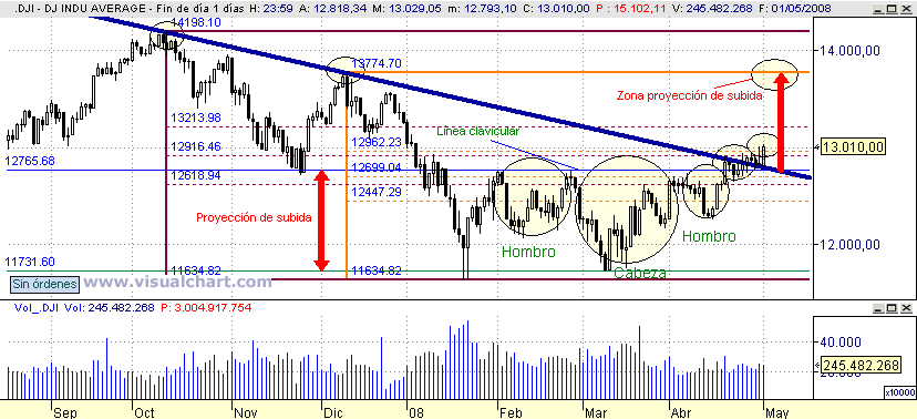 [Dow+Jones(01-05-2008).png]