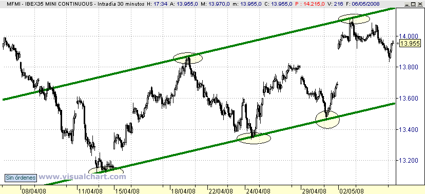 [Futuro+Ibex+(06-05-2008).png]