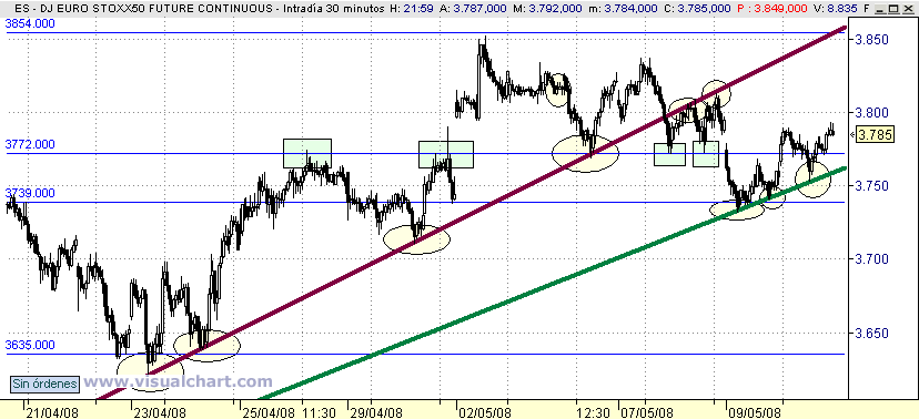 [Futuro+Euro+Stoxx(12-05-2008).png]
