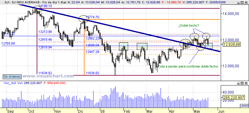 [dow+jones(20-05-2008).png]