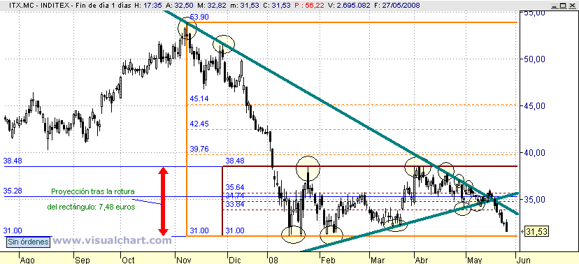 [Inditex(27-05-2008).png]