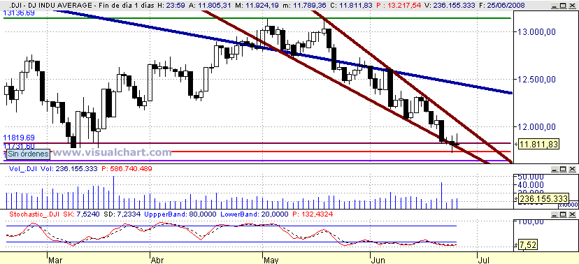 [Dow+Jones(25-06-2008).png]