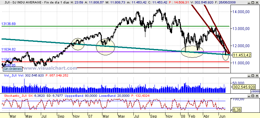 [Dow+Jones(26-06-2008).png]