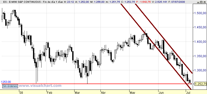[mini+S&P(07-07-2008).png]