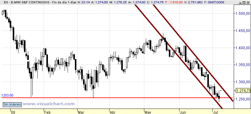 [mini+S&P(08-07-2008).png]