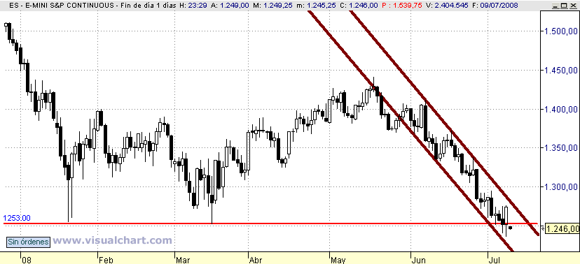 [mini+S&P(09-07-2008).png]