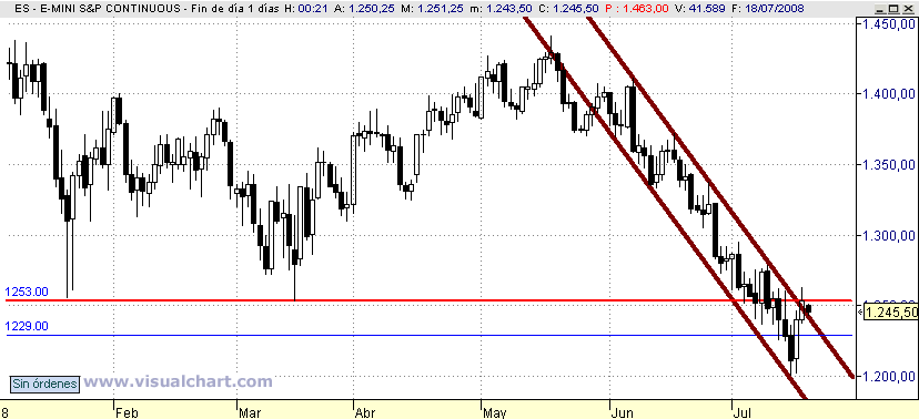 [mini+S&P(17-07-2008).png]