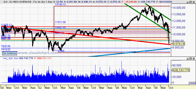 [Dow+Jones(09-10-2008).png]