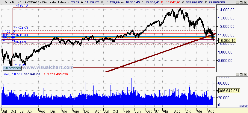 [Dow+Jones(29-09-2008).png]