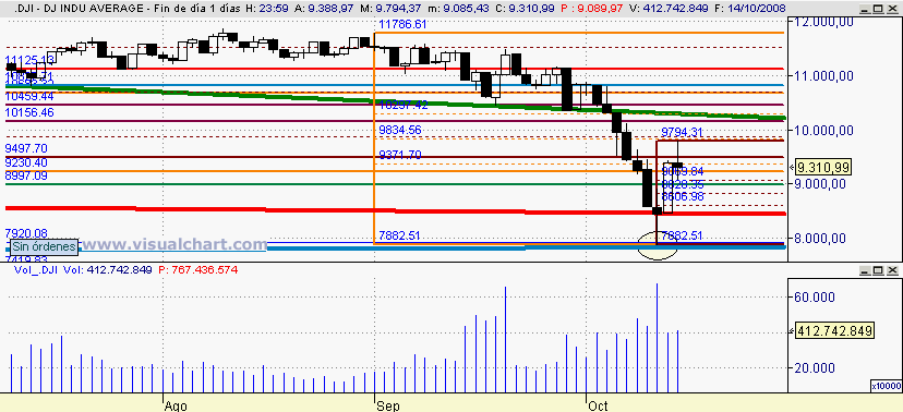 [Dow+Jones(14-10-2008).png]
