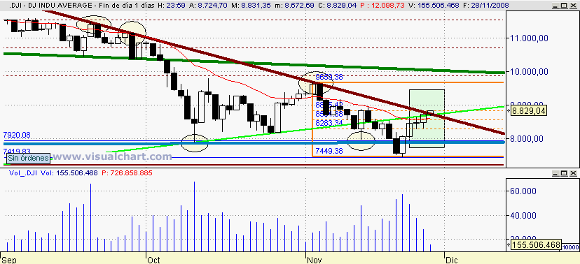 [Dow+Jones(30-11-2008).png]