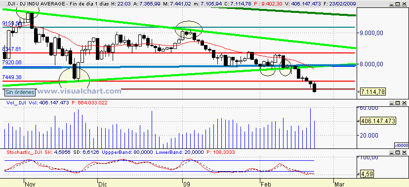 [Dow+JOnes(23-02-2009).png]