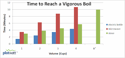 How Long Does it Take to Boil Water?