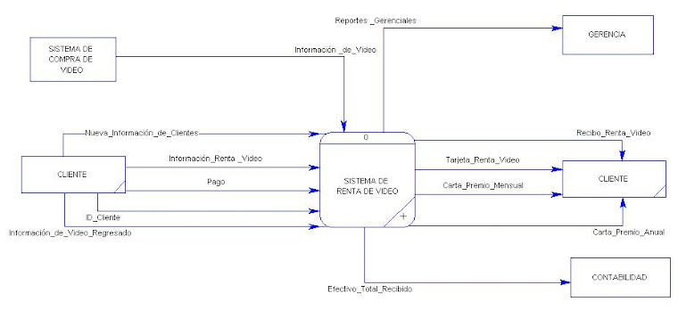 Bases de datos: Introduccion a DFD