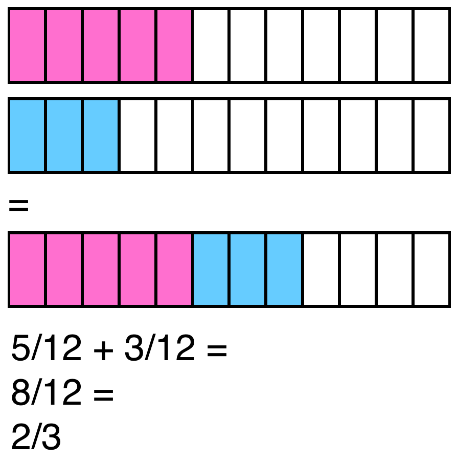 Aut-2B-Home in Carolina: Adding Fractions with a Graphic Model