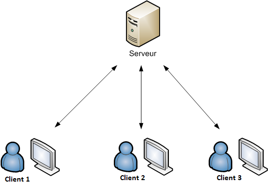 Informatique...take it easy Web statique et web dynamique