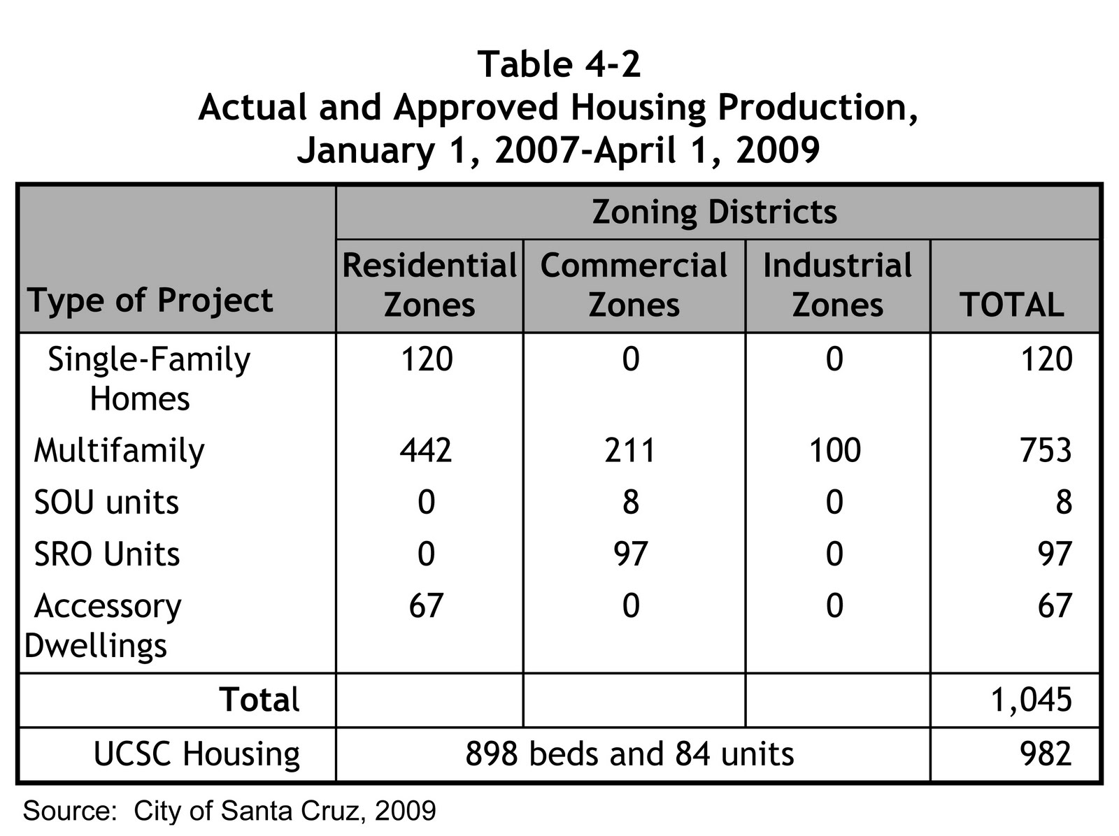 Equivalent Dwelling Unit Chart