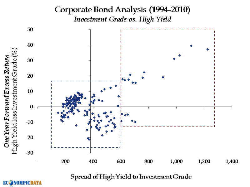 EconomPic High Yield vs. Investment Grade Corporates