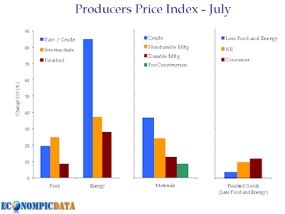 Producers Price Index July