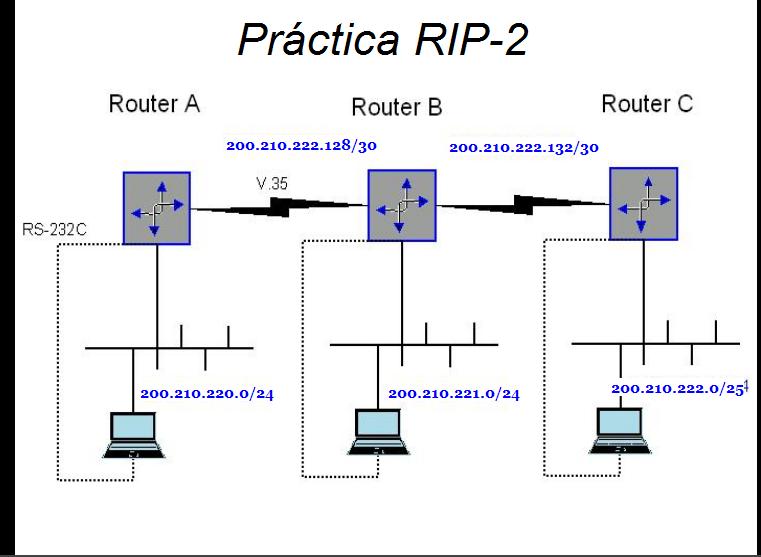 Practicas del taller de redes avanzadas: Practica #6. Ruteo con RIP2.