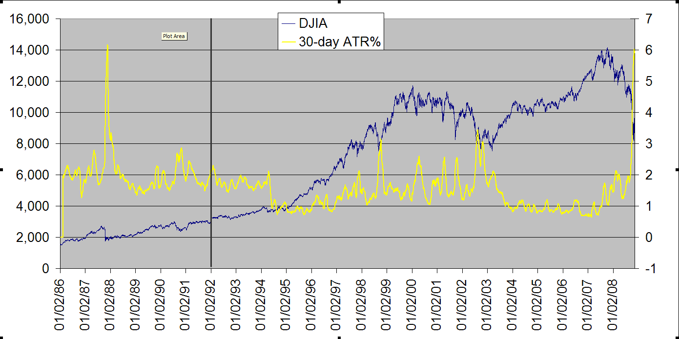 [2008-11-12+DJI+ATRpct+1986-present.png]