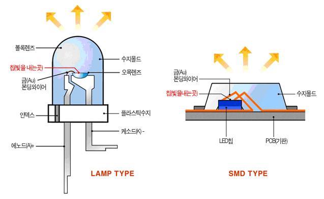 Sundries: LED란? ①