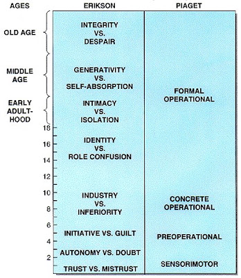 erikson developmental stages