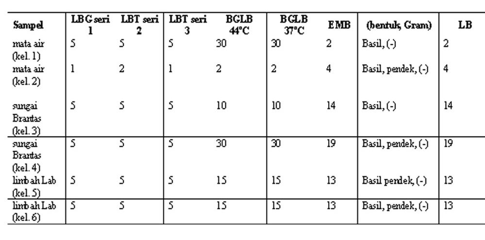 Learning Interesting: Hasil dan Pembahasan Uji MPN (Most Probable Number)