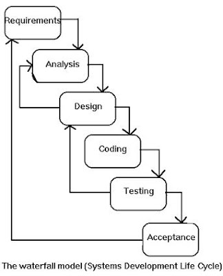 Business Analyst Information: Waterfall Model