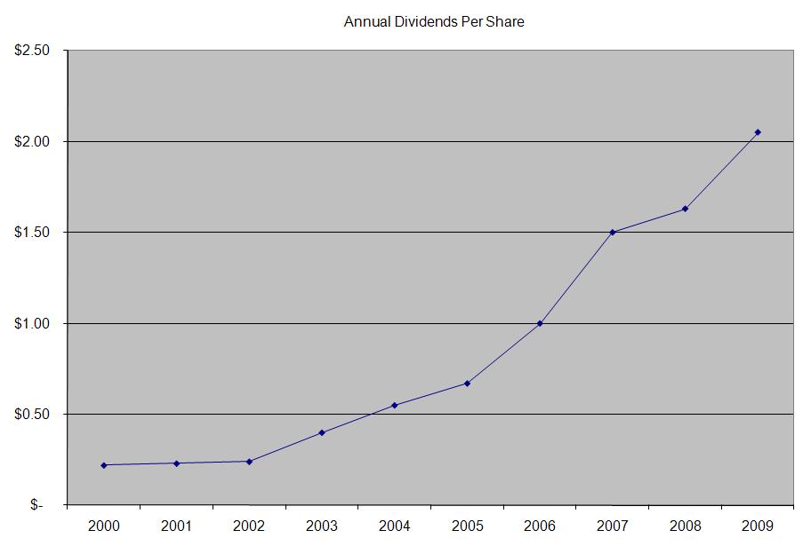McDonald’s Corporation (MCD), a must own dividend stock Dividend