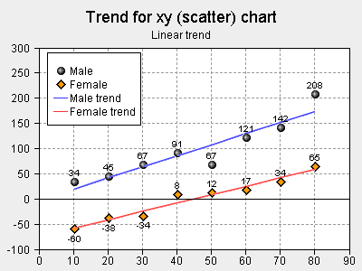 Bryan Bejarano cfp3 Fall 2010: X-Y Scatter Chart