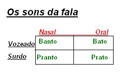 Gramaticando: Fonética e fonologia: os sons da fala