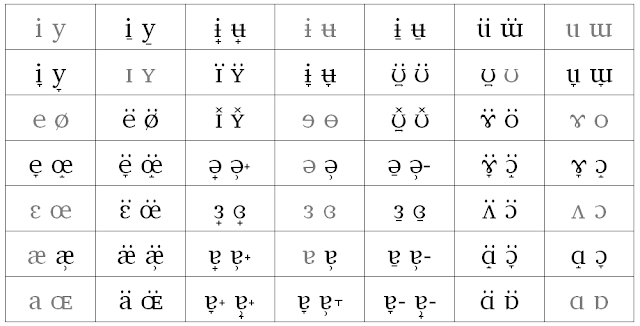Językowo: 58. IPA: Samogłoski – symbole (16/30)
