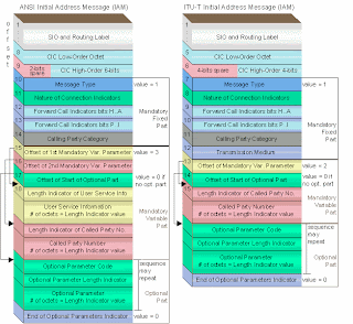 Telecom: ISUP Message Format