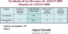Resultados de la Elecciones de ASECOS-CURNE. 2008