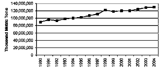 Florida Carbon Emissions Chart