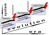evolutie si revolutie