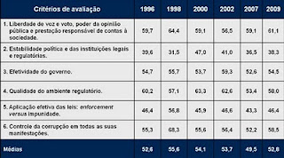 Tabela da evolução do posicionamento do Estado Brasileiro na avaliação dos padrões da Governança do Estado