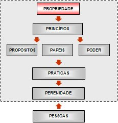 esquema gráfico da metodologia 8Ps da governança corporativa