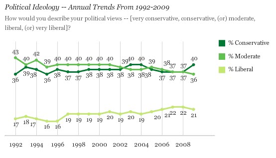 [Gallup+Conservative+Liberal+Poll+1992-2009.gif]