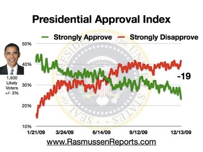 [Rassmussen+obama_approval_index_december_13_2009.jpg]