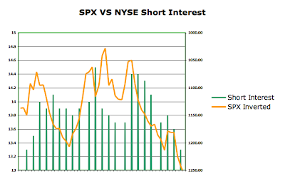 NYSE Short Interest VS SPX.