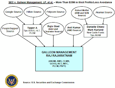 Galleon Insider Trading Chart