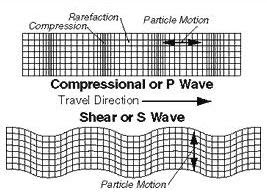 cuando se produce un terremoto, se transmite toda una serie de ondas distintas.