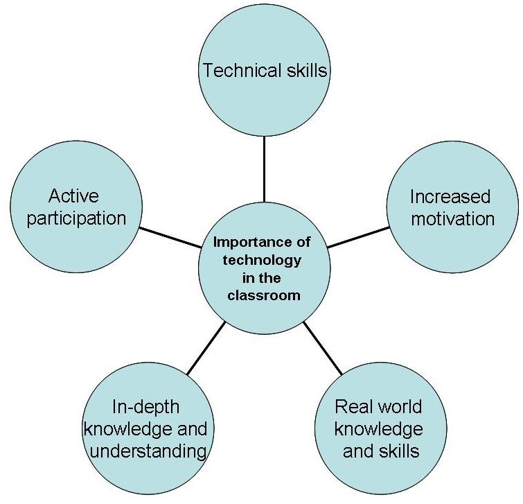 Иформационные технологии. Modern technologies in our life. Technology educator 2013. Цифровая трансформация. Technology is.